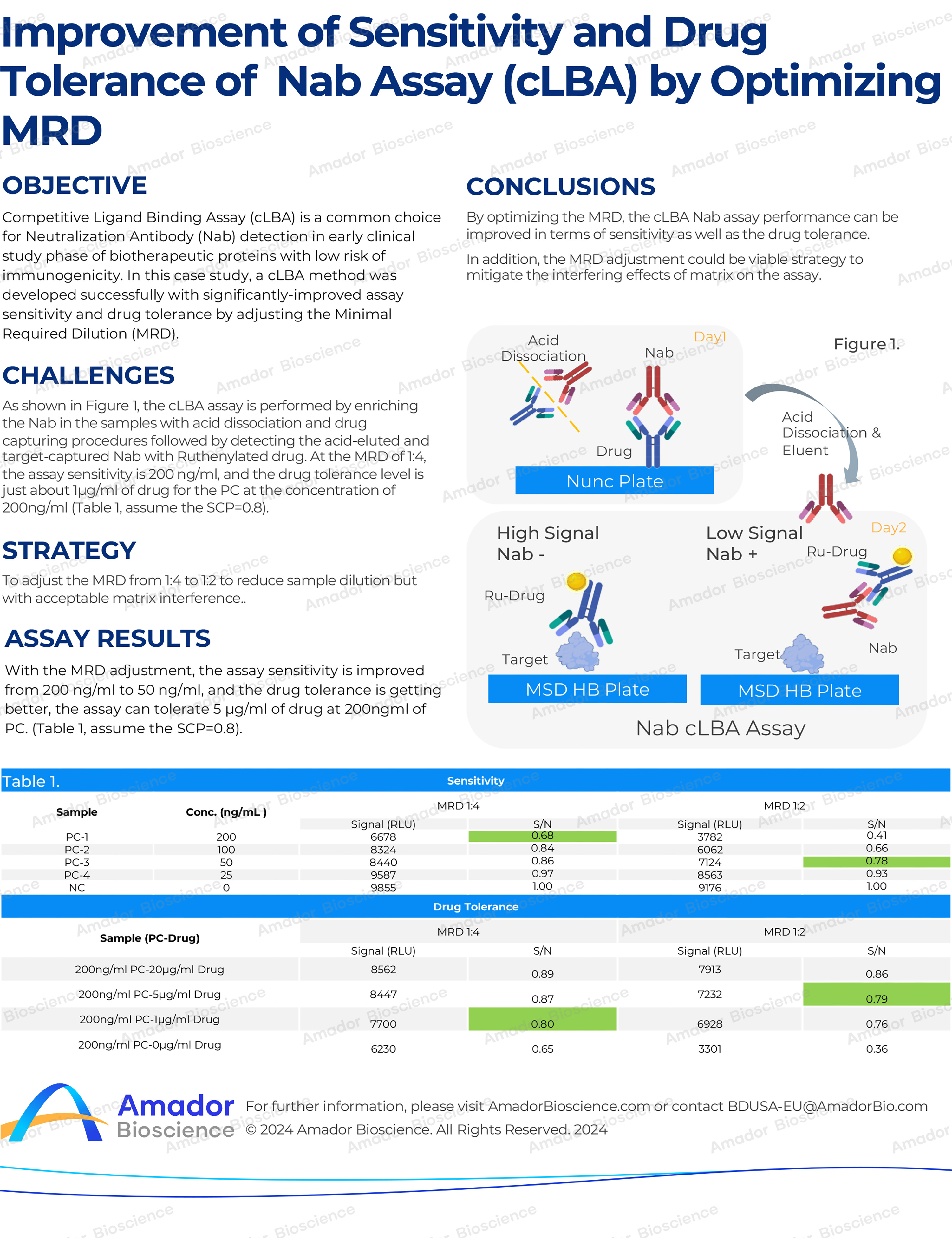 Amador Case study_Improvement of Sensitivity and Drug  Tolerance of Nab Assay (cLBA) by Optimizing  MRD-4